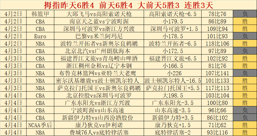 惊涛骇浪后,仅两天十战,九捷,开云体育,开云体育官网,开云体育app,开云体育平台,KAIYUN,SPORTS,kaiyun登录入口